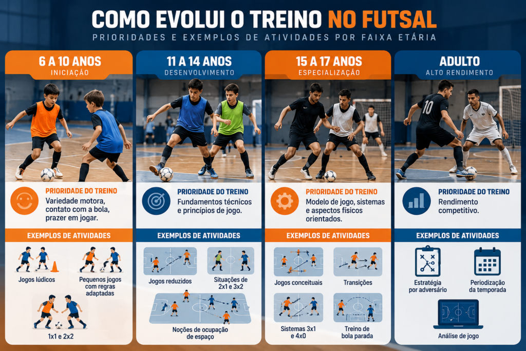 Infográfico sobre treinamento de futsal por faixa etária, dos 6 anos à idade adulta, mostrando prioridades e exemplos de atividades para cada fase de desenvolvimento